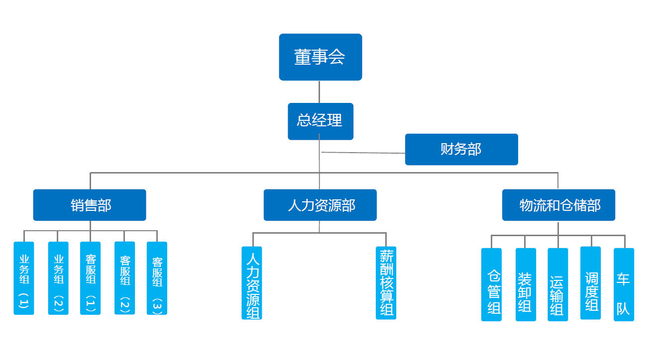 公司构架