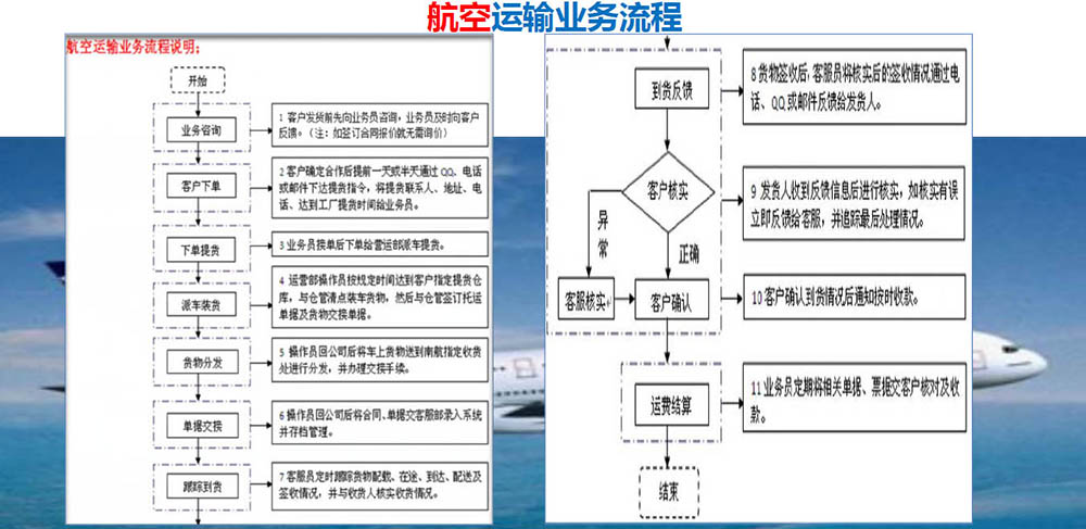 深亚运输业务流程